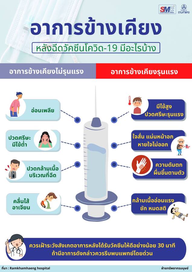 SMC Weekly news : อาการข้างเคียงวัคซีนโควิท-19